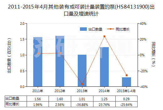 2011-2015年4月其他裝有或可裝計量裝置的泵(HS84131900)出口量及增速統(tǒng)計